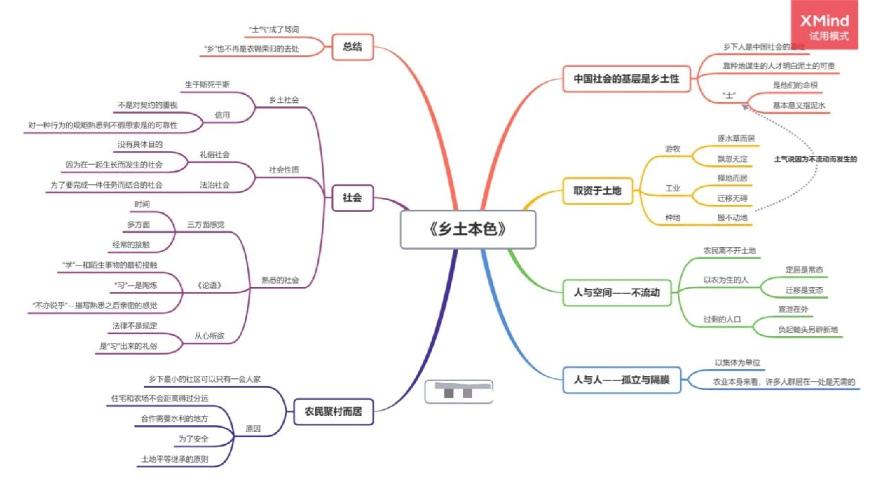 乡土本色结构导图图片