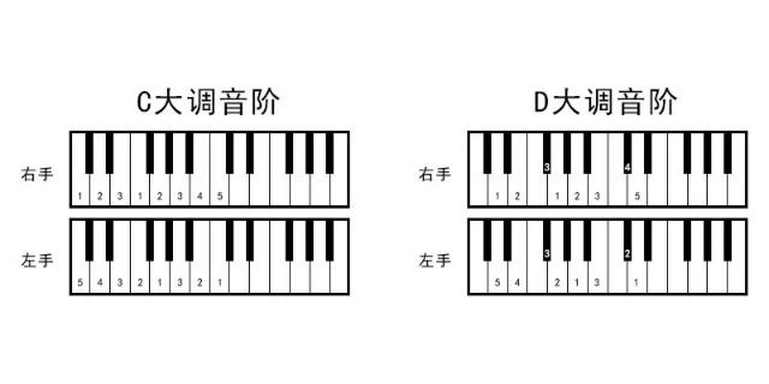 三分钟捋清c调,g调,d调,f调,以及音调之 调,就是由基本音级所构成的音