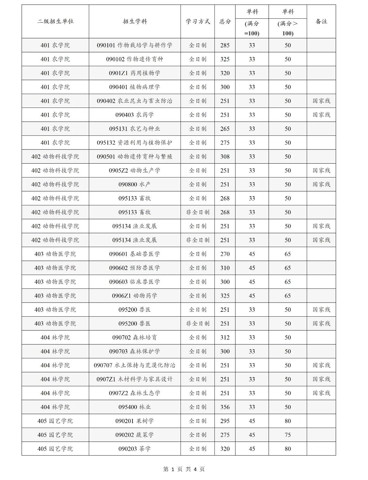 江西农业大学复试线图片