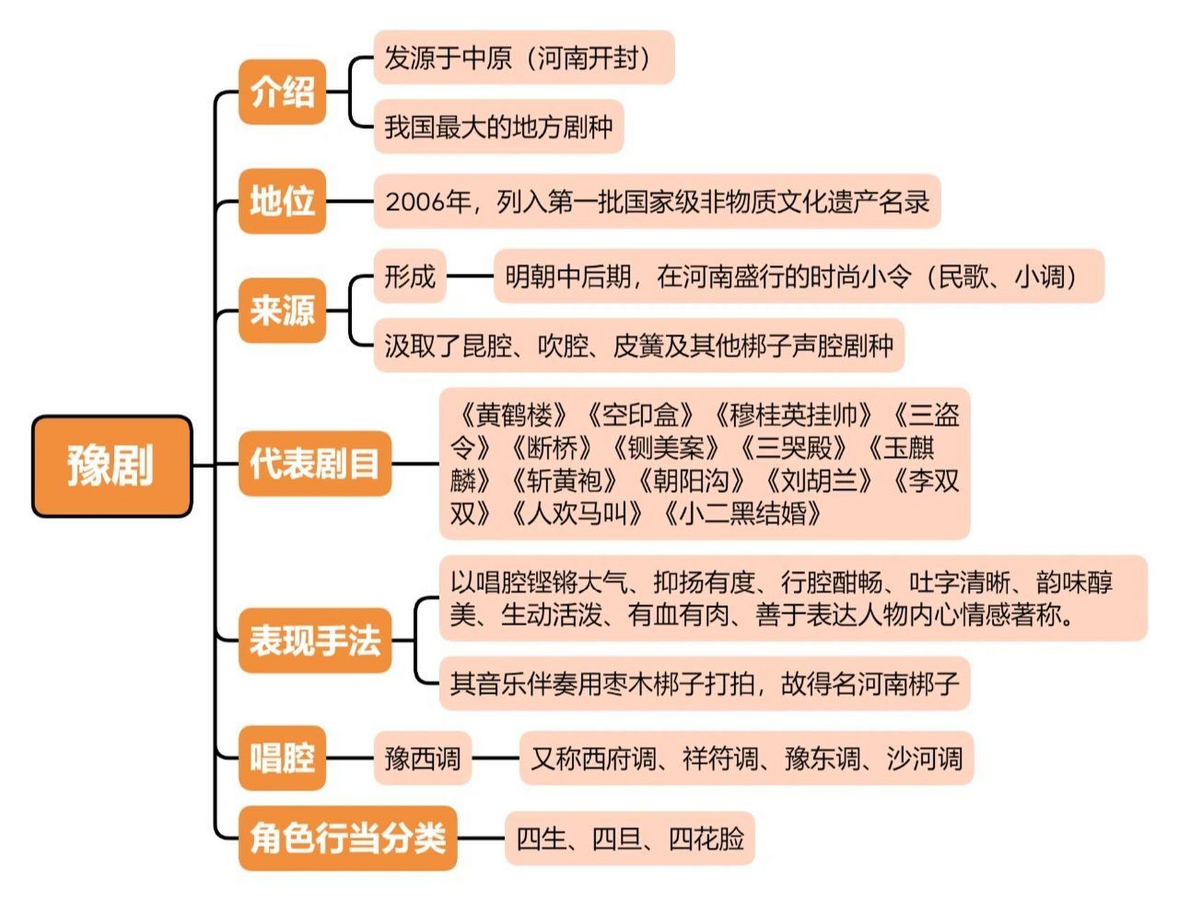 社戏思维导图简单明了图片