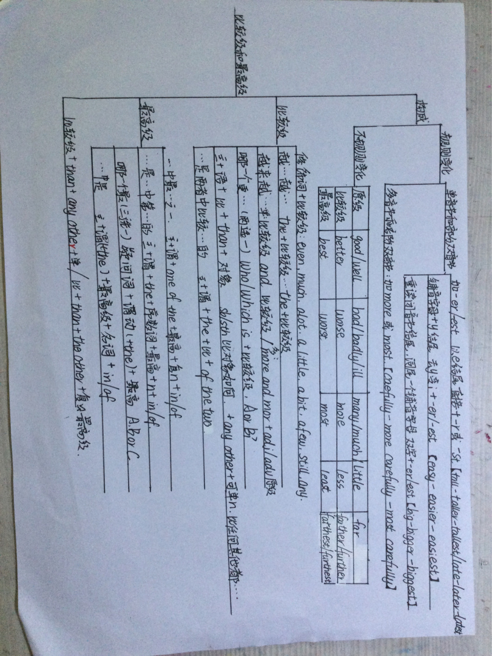 英语比较级最高级用法思维导图