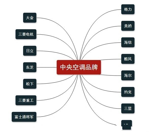 别墅中央空调哪个品牌好?