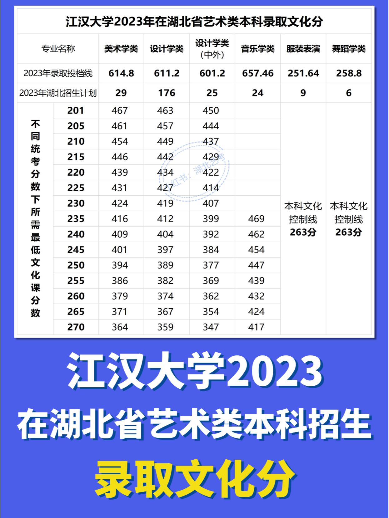 江汉大学2023年在湖北艺术类本科录取文化分