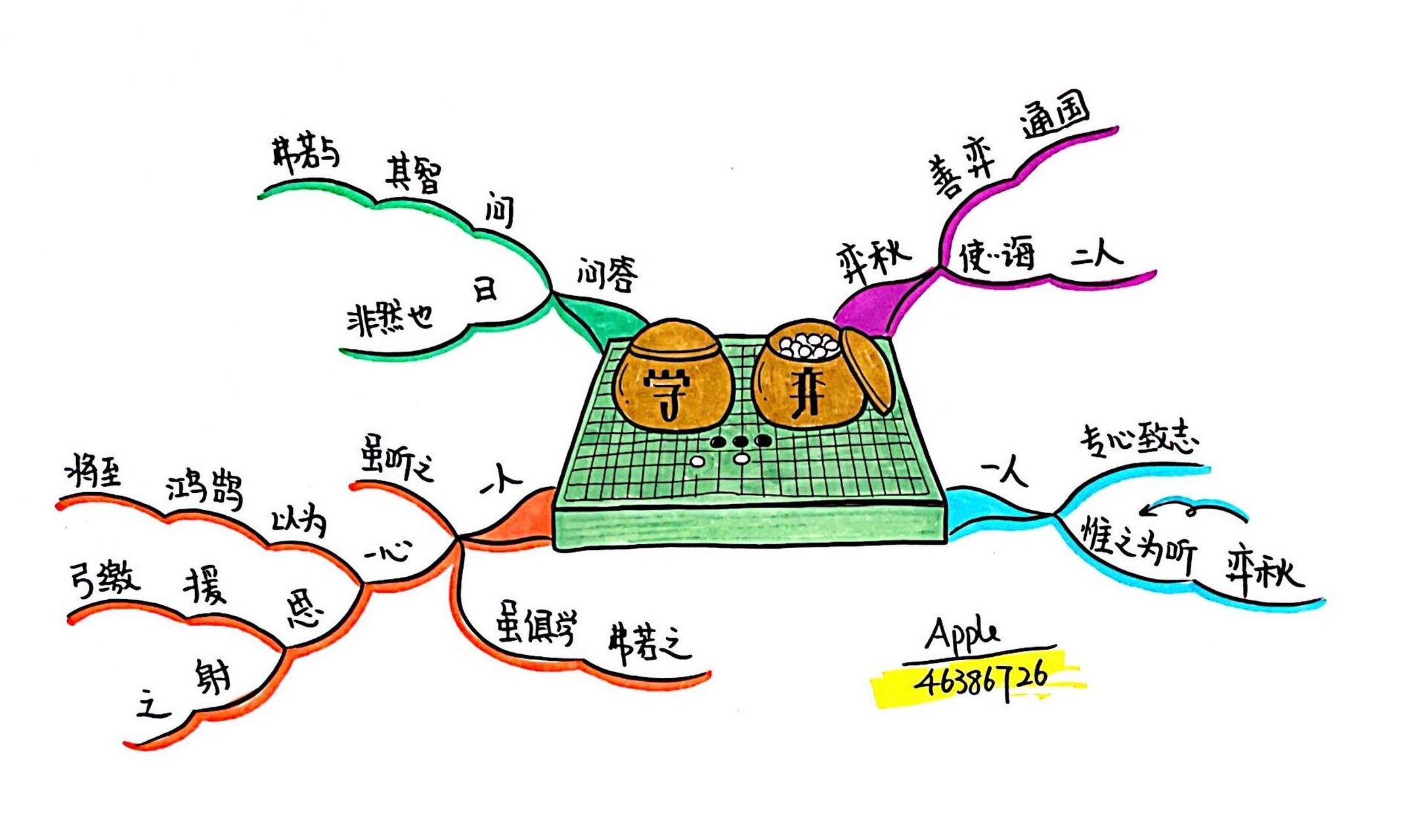 用思维导图轻松读懂小古文|6年级下|学弈 思维导图是思维的呈现,用它