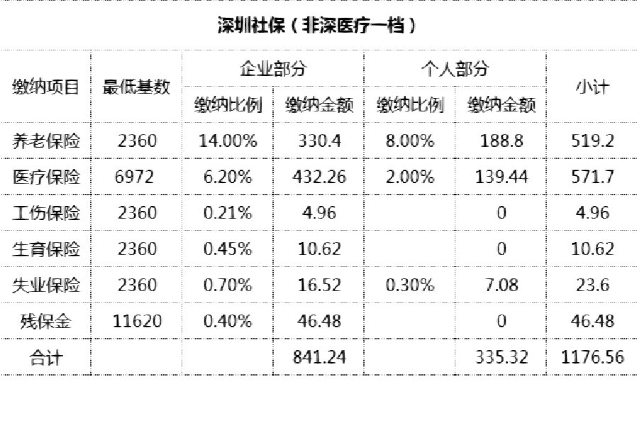 报销区别有哪些 在深圳社保分三种档次:一档,二档和三档