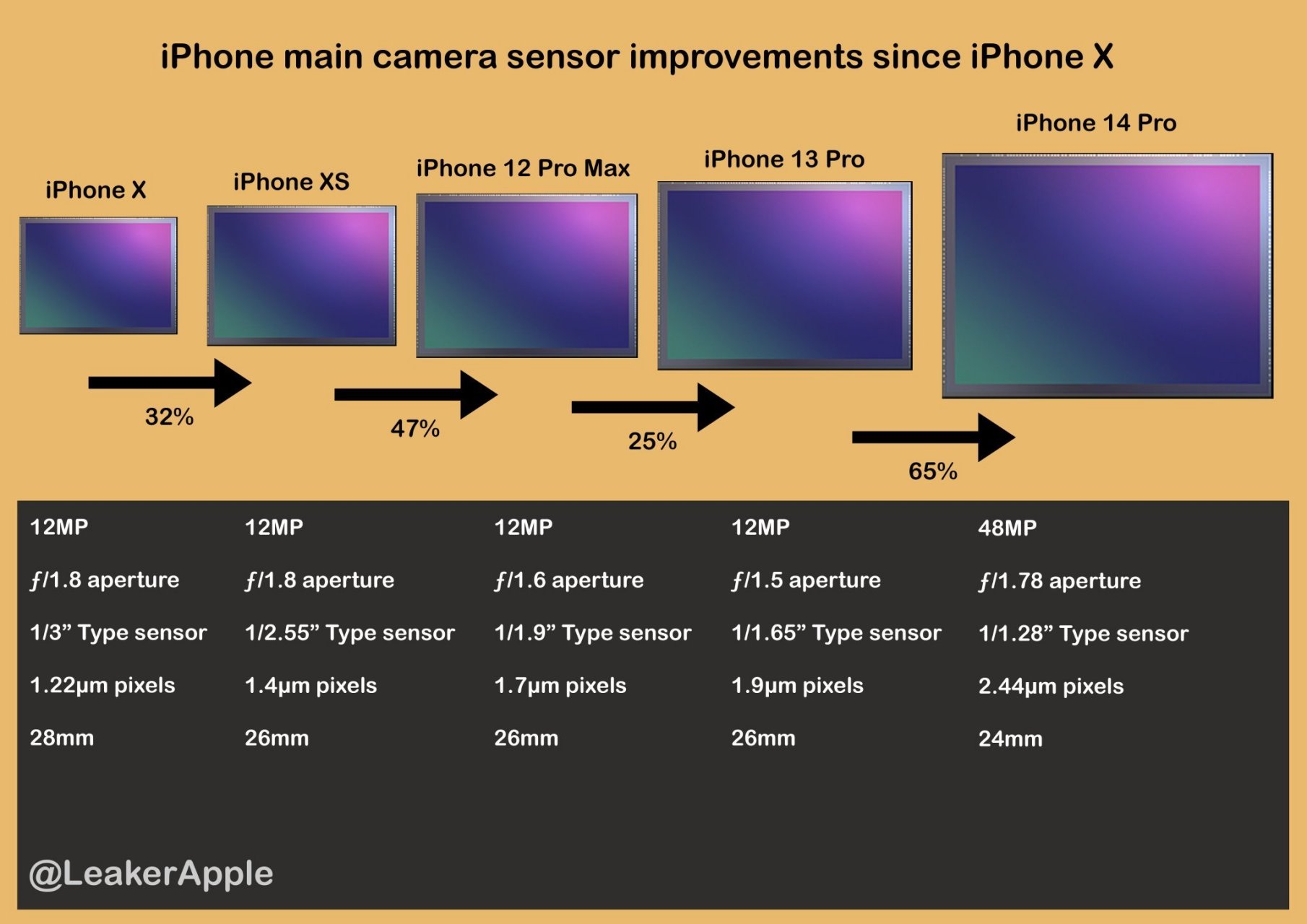 歷代iphone 相機傳感器尺寸對比