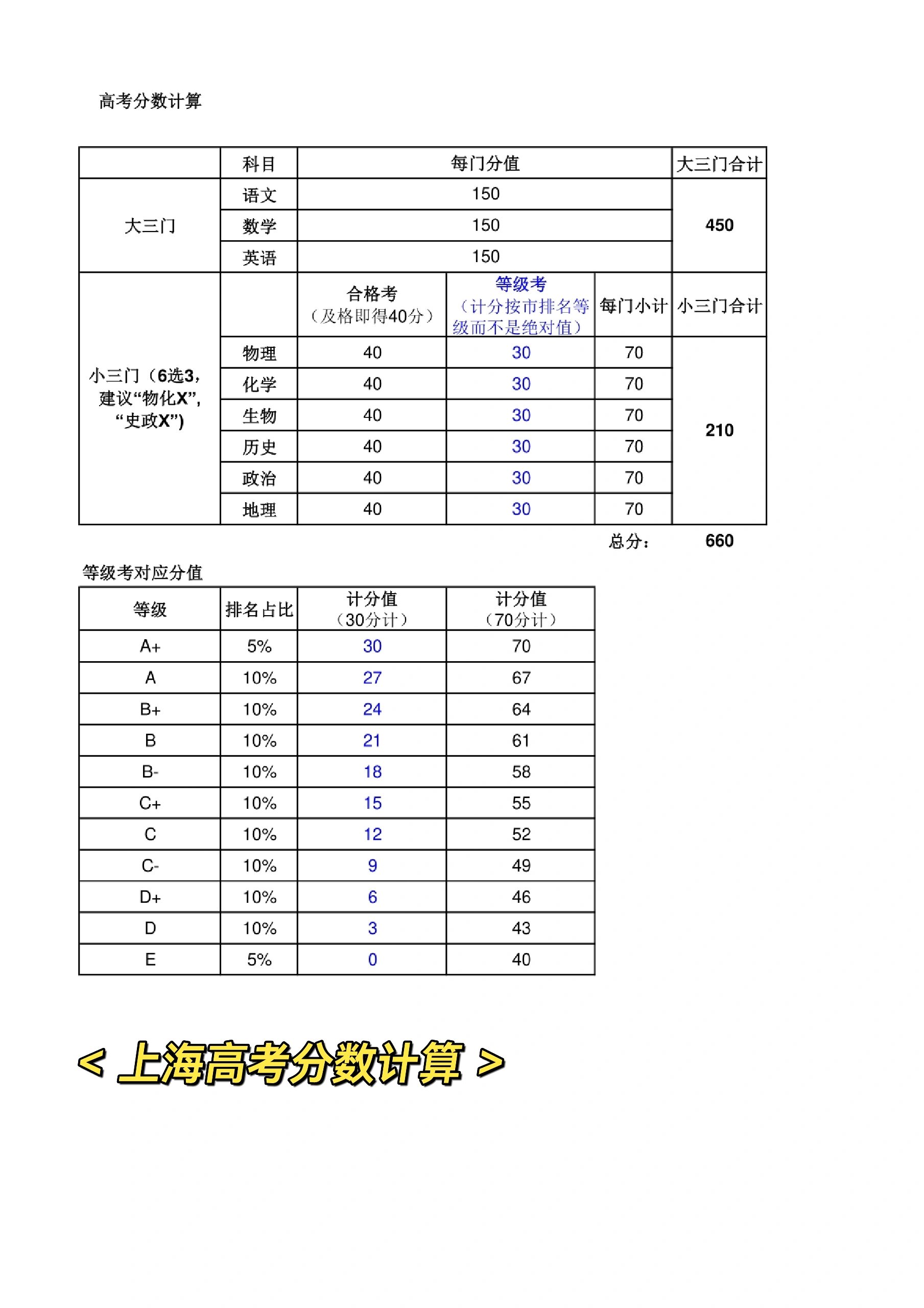 上海高考分数