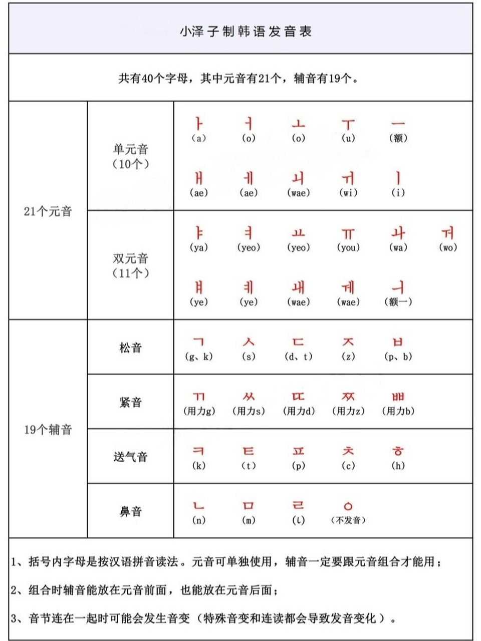 韩语字母表基本图片