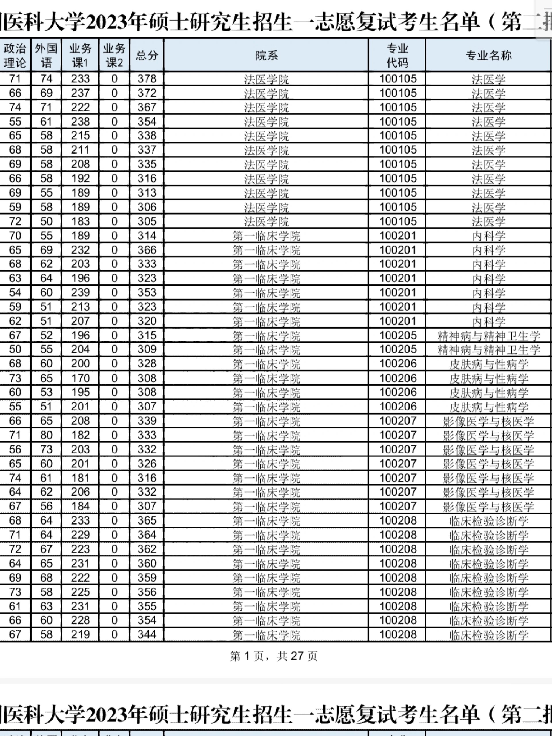 2023中国医科大学