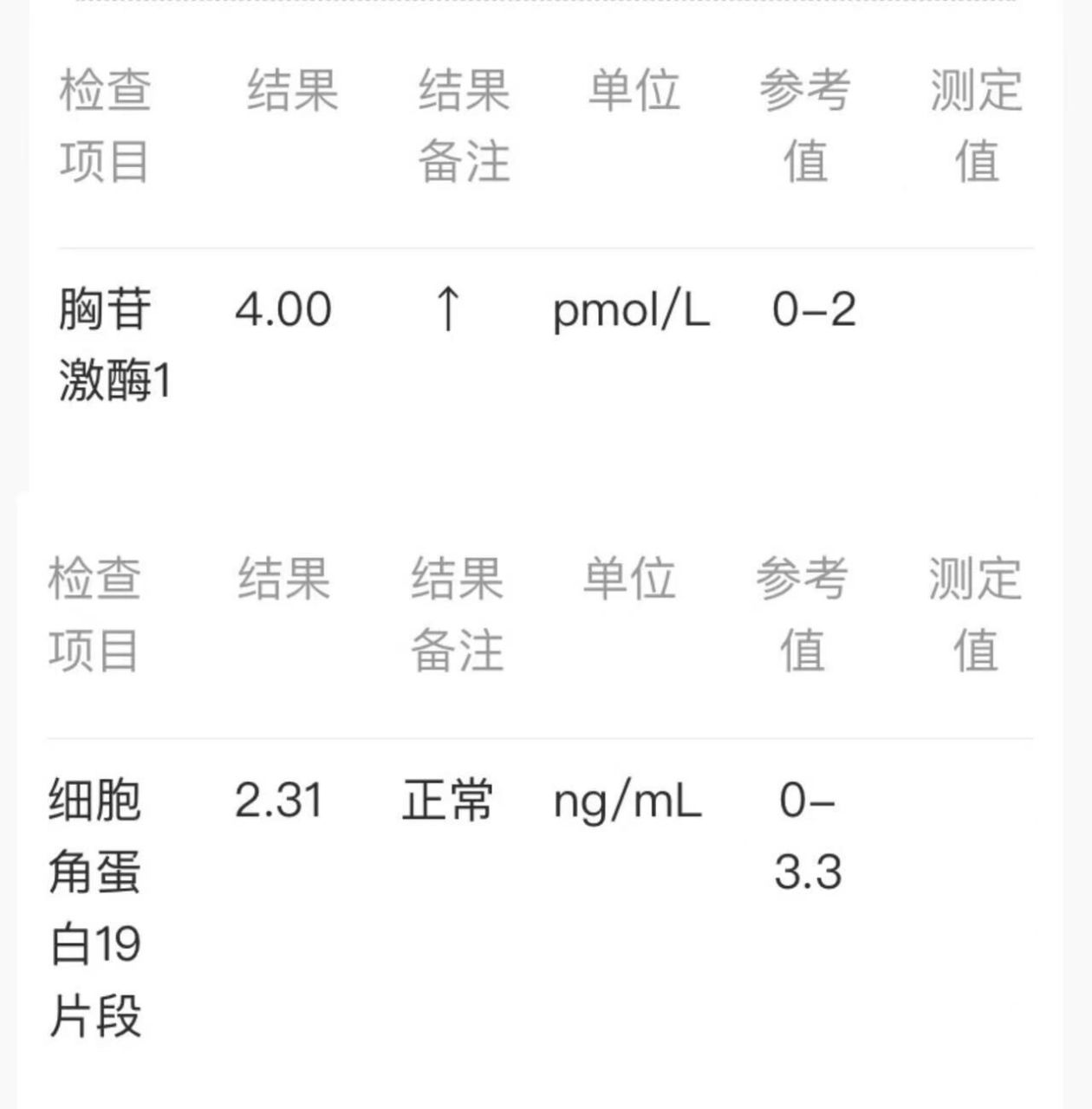 0 降低了2.83 9月16号验血验出细胞角蛋白19片段高(5.36)复查2.