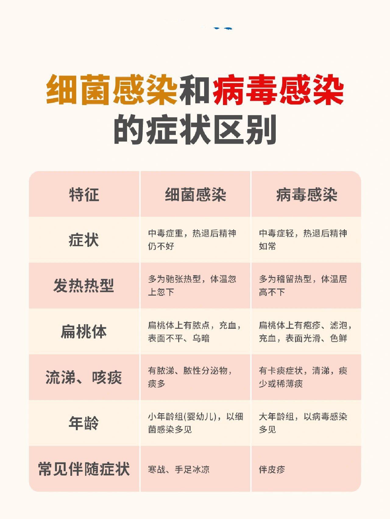 更要区分细菌感染96和病毒感染96,做到知己知彼,更好保护家人90