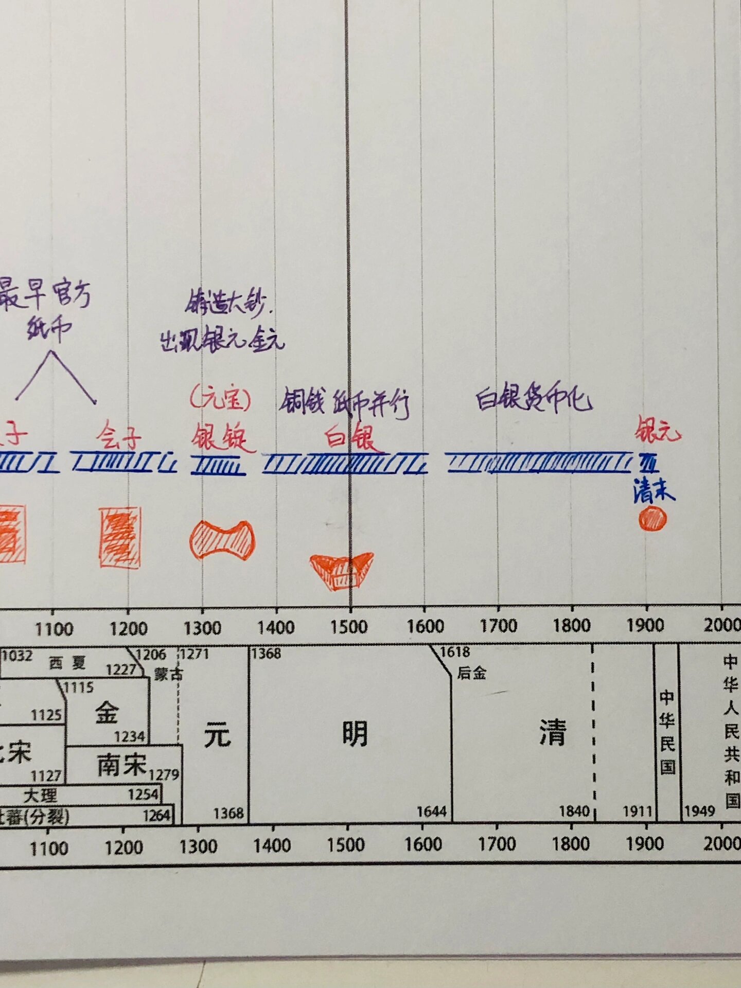 时间轴笔记法006…中国货币发展史