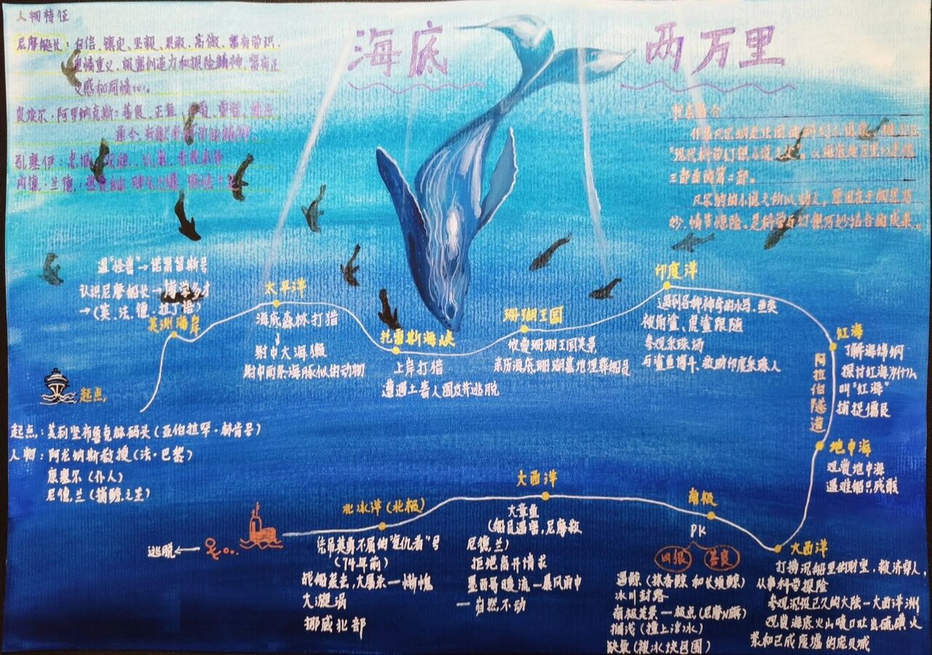 《海底两万里》思维导图手抄报