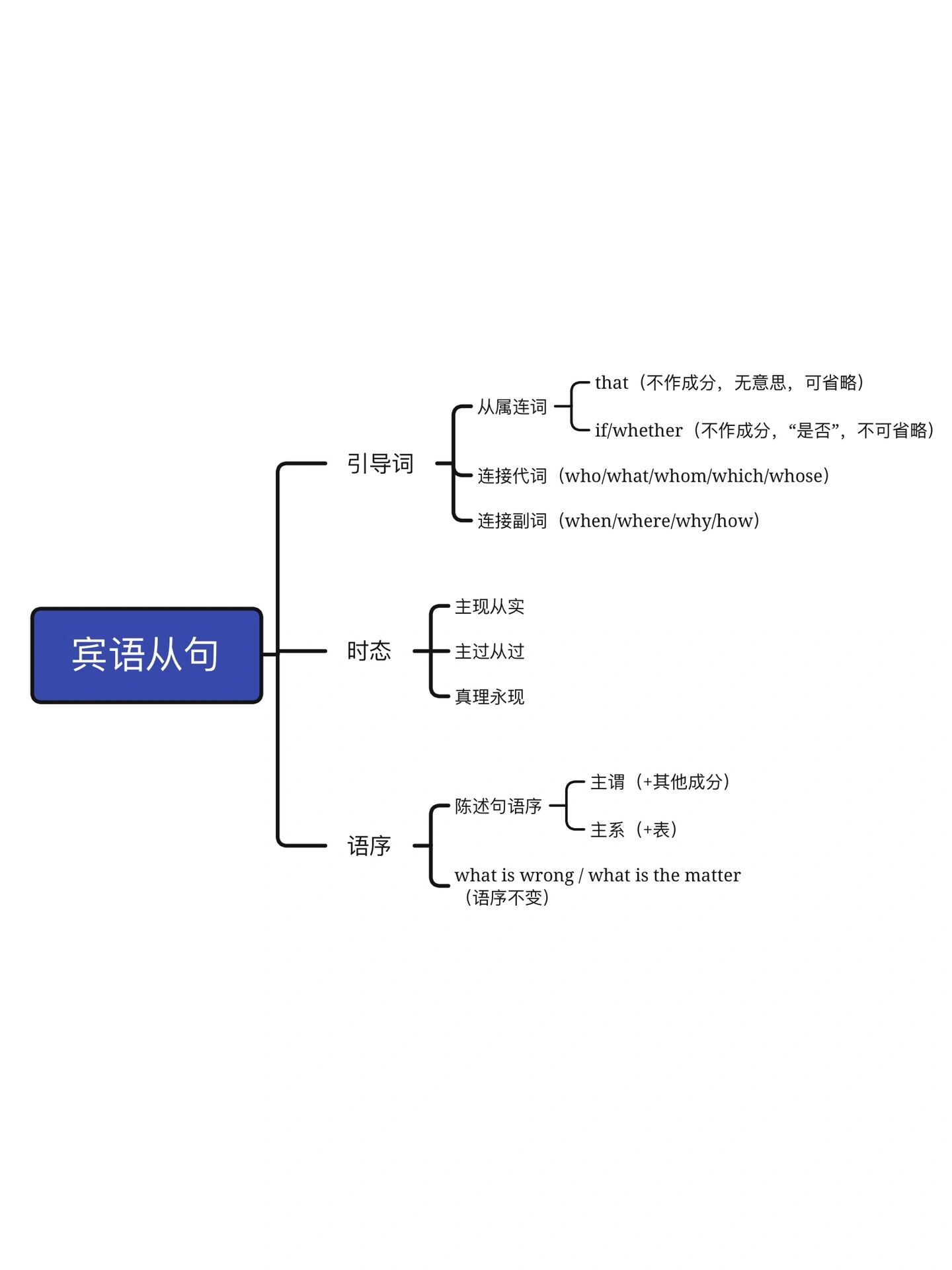 初中宾语从句思维导图图片