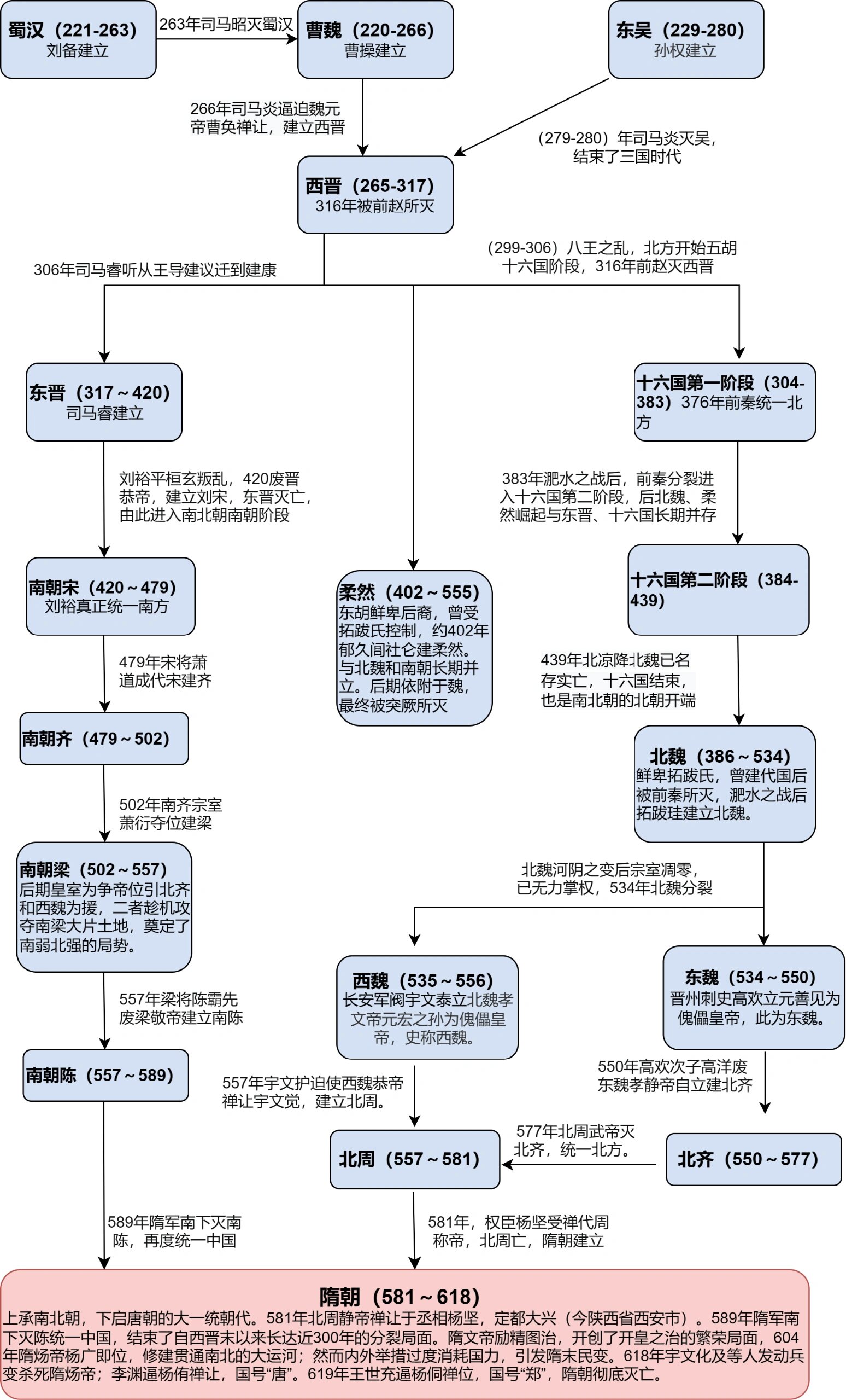 东晋十六国思维导图图片