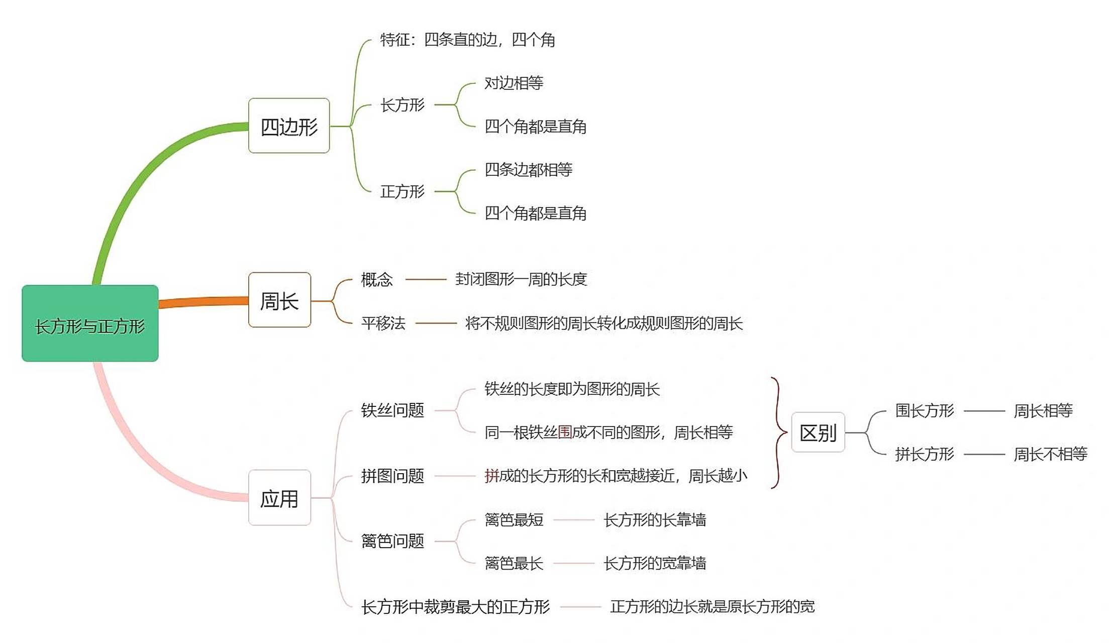 三年级长方形与正方形思维导图 三年级长方形与正方形思维导图