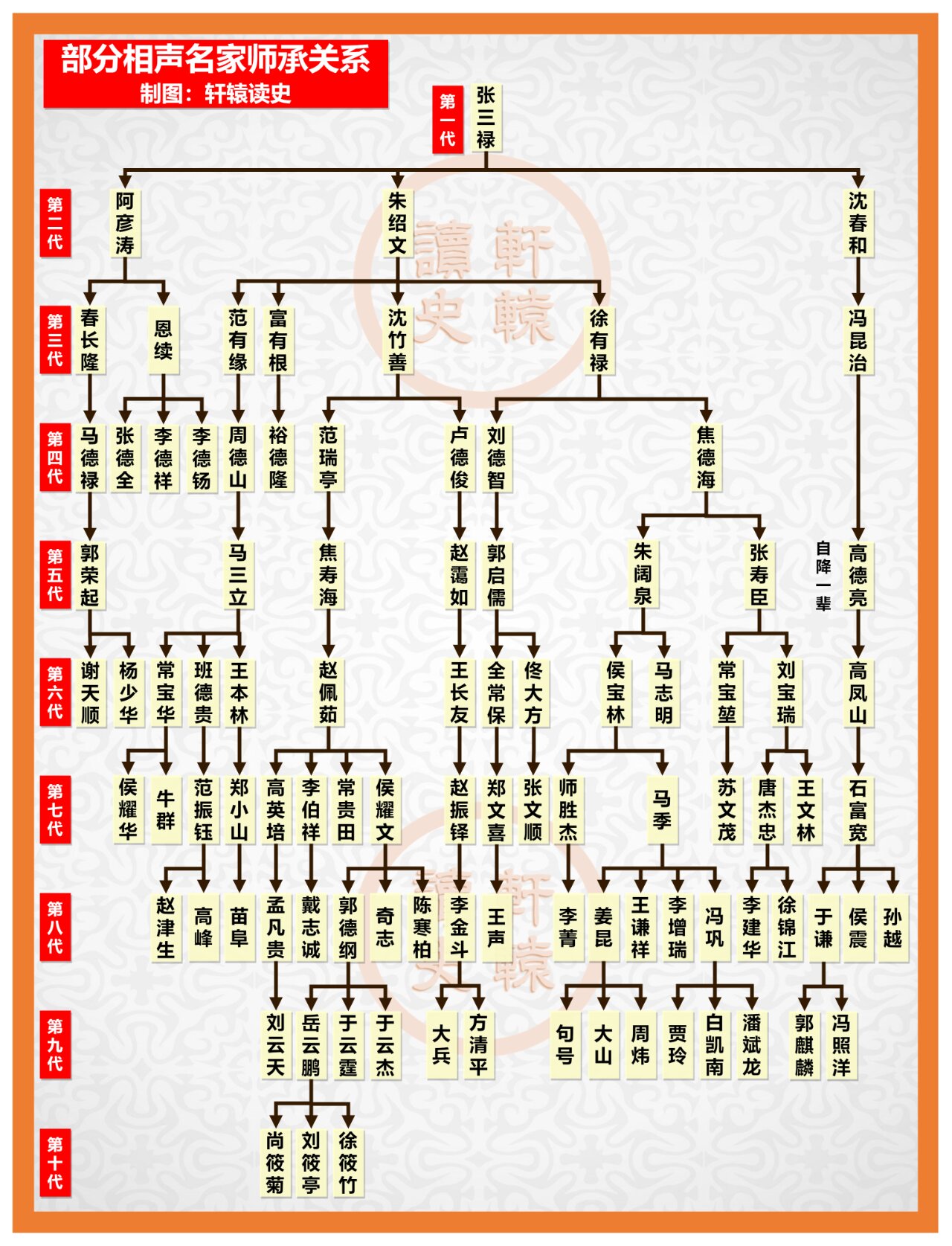 中国相声名家师承关系图