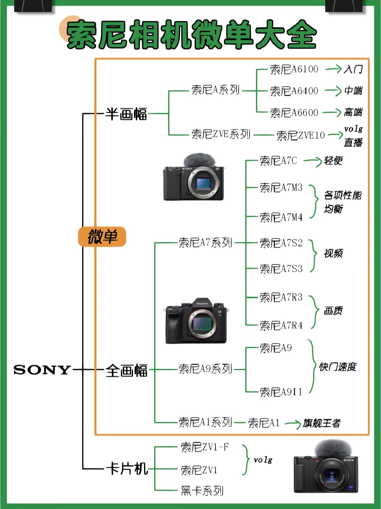 索尼微单系列对比介绍图片