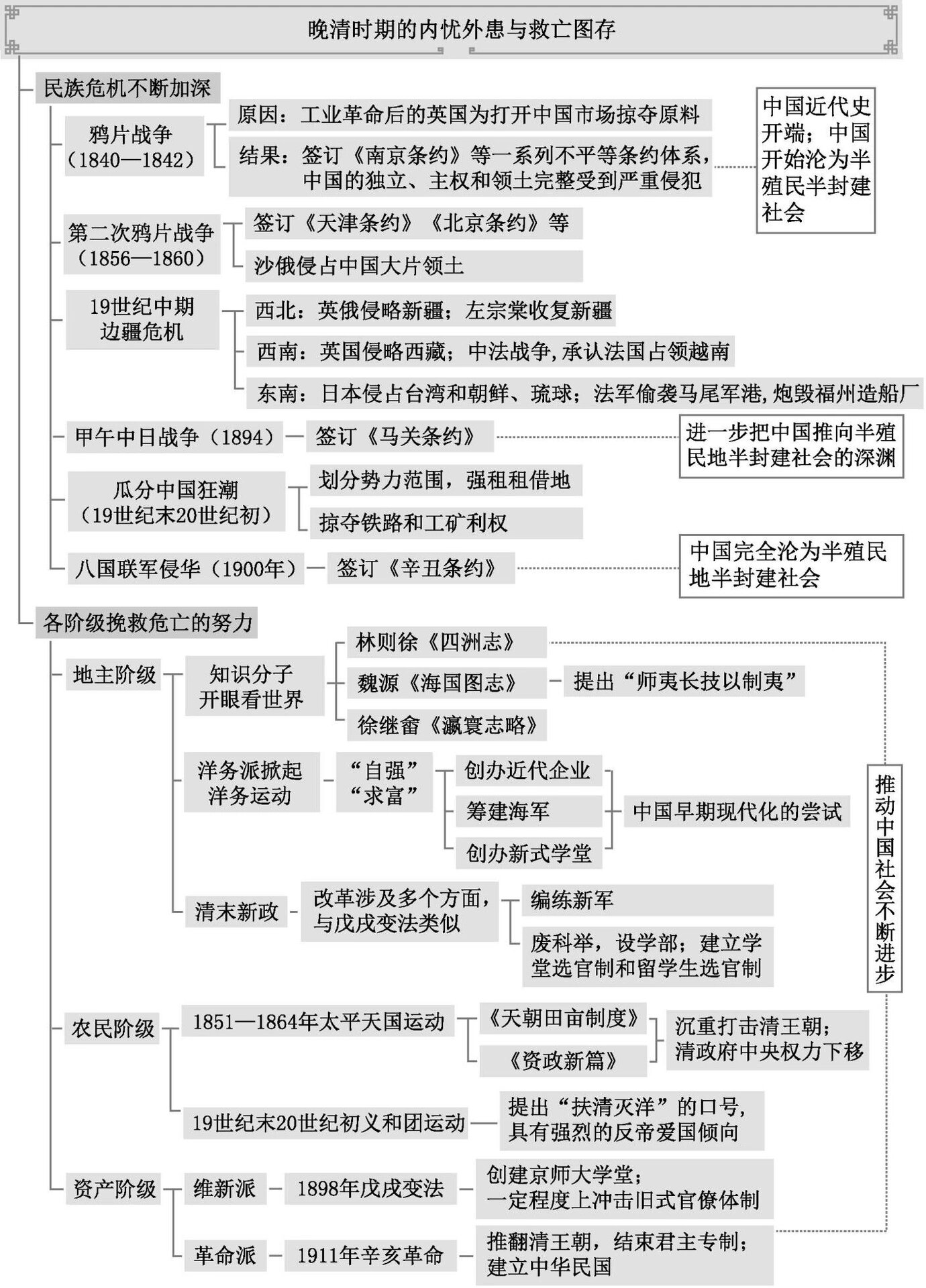 近代侵略史思维导图图片