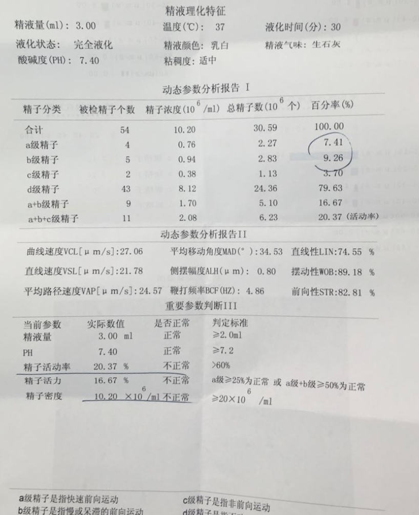 精子成活率20%是有可能怀孕的,但几率比较低