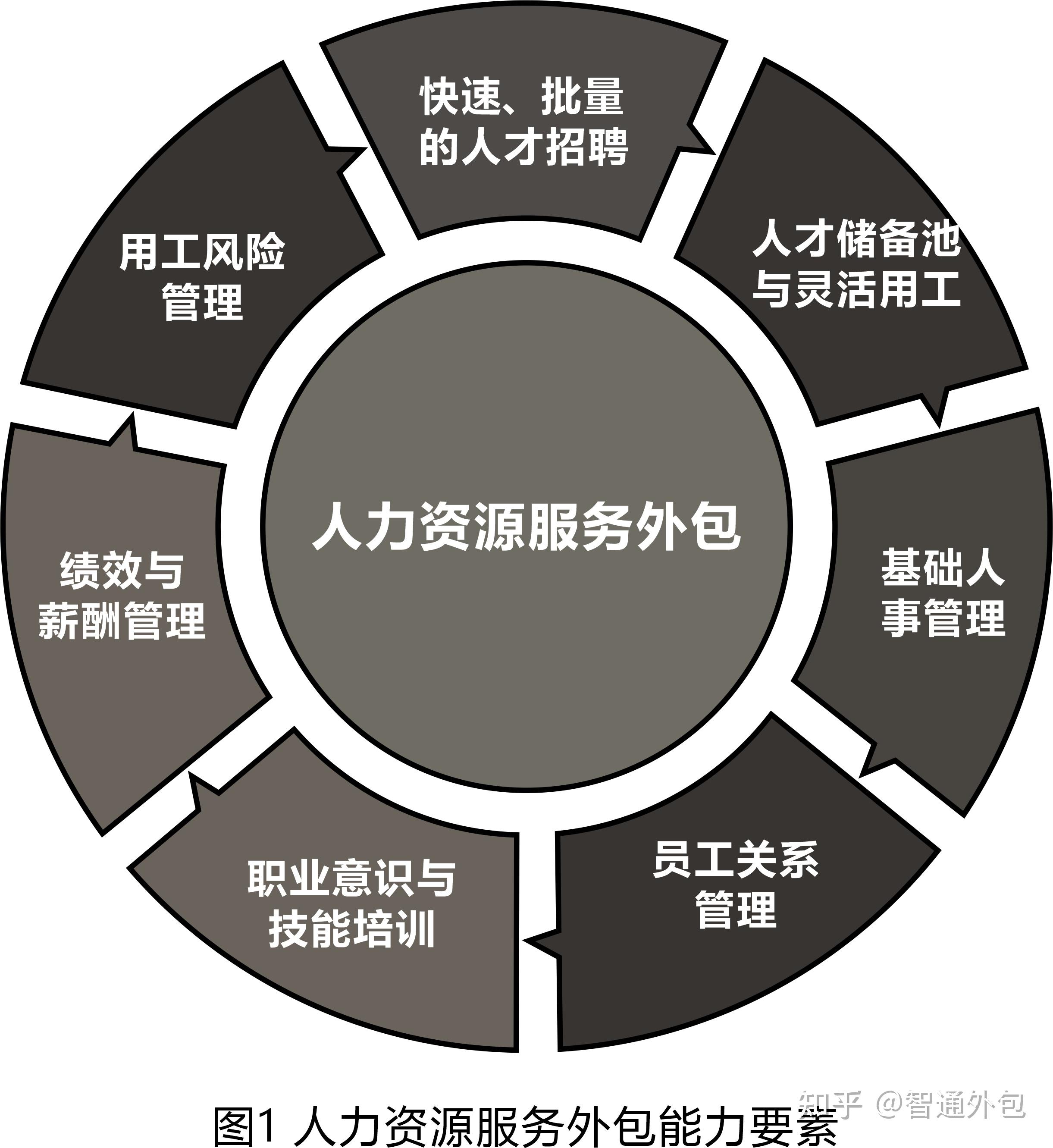 人力资源服务外包的内在职能概述一