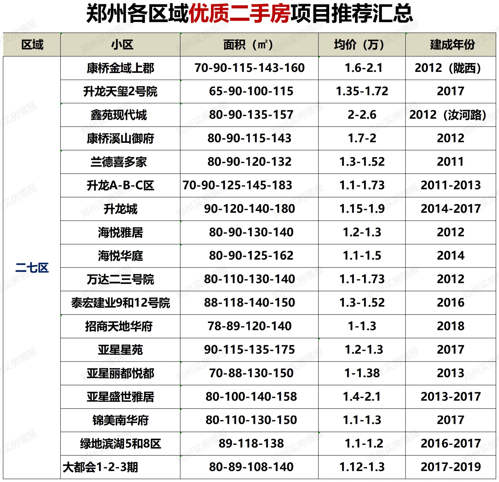 郑州市各区域优质二手房推荐汇总