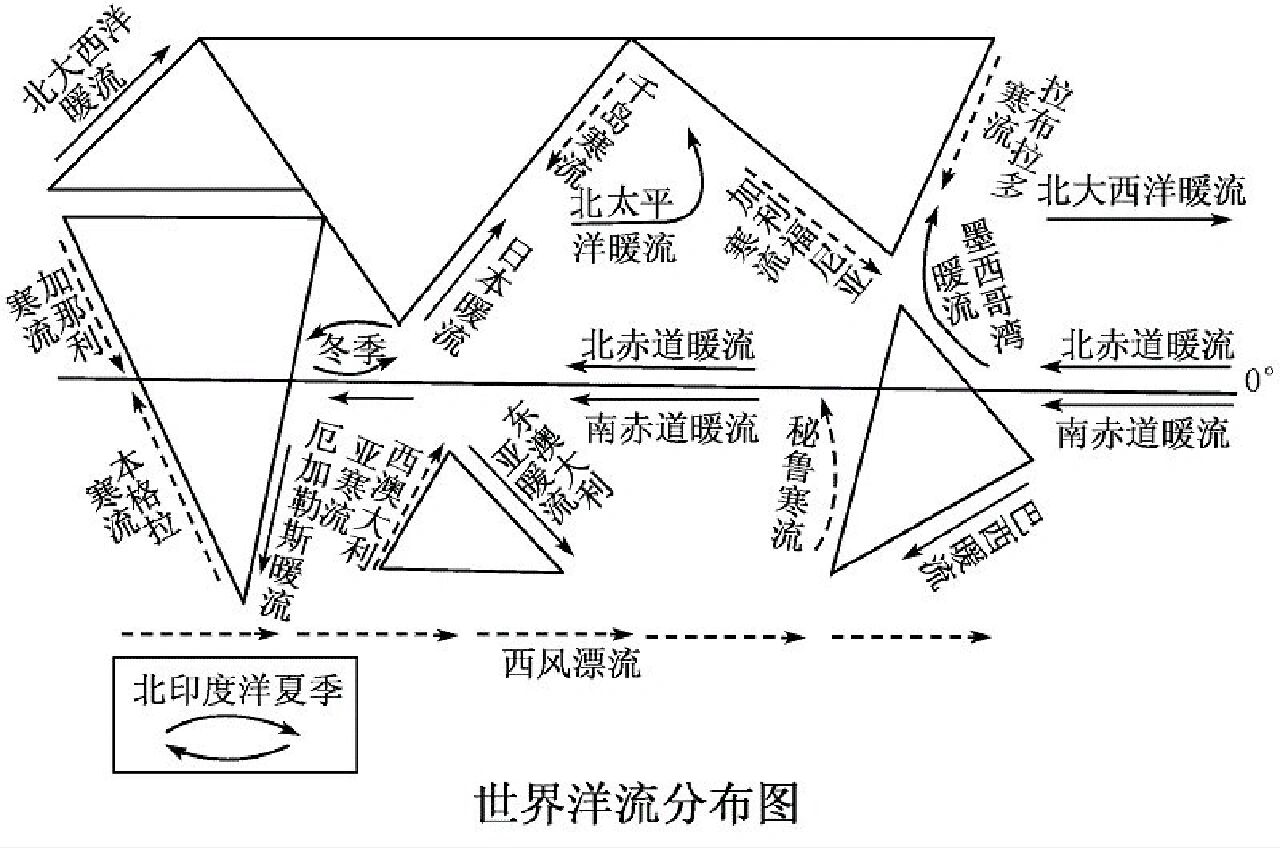 洋流的判断方法
