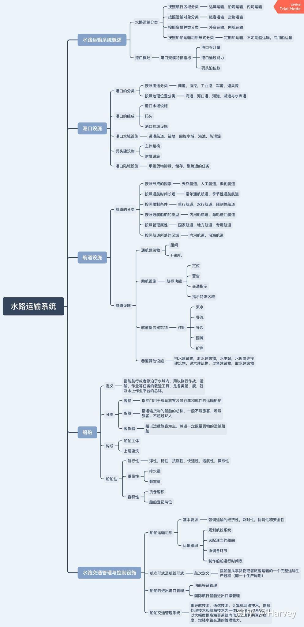 国际货物运输思维导图图片