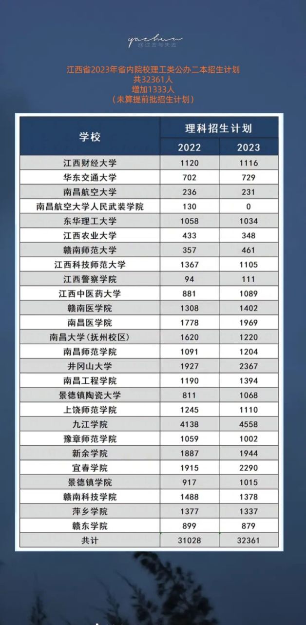 2023江西理科公办二本招生计划 江西省2023年省内院校理工类公办二本