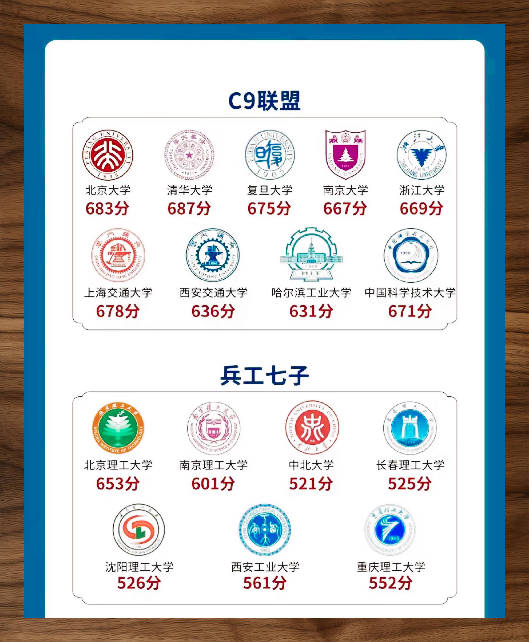 9595 今日超值分享 9595那些金饭碗高校的最低录取分数线