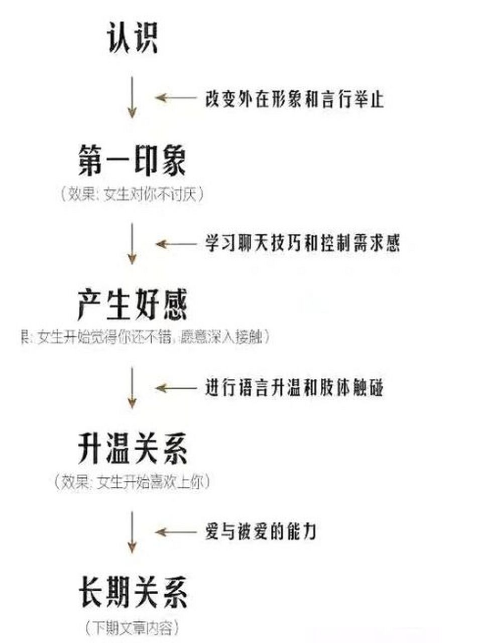 快速脱单导图,按照流程来你也能轻松脱单 #恋爱技巧# #追女孩# #高