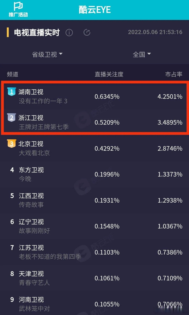湖南卫视 《春天花会开》停播,改播陈晓电视剧《说话》,本来对于浙江