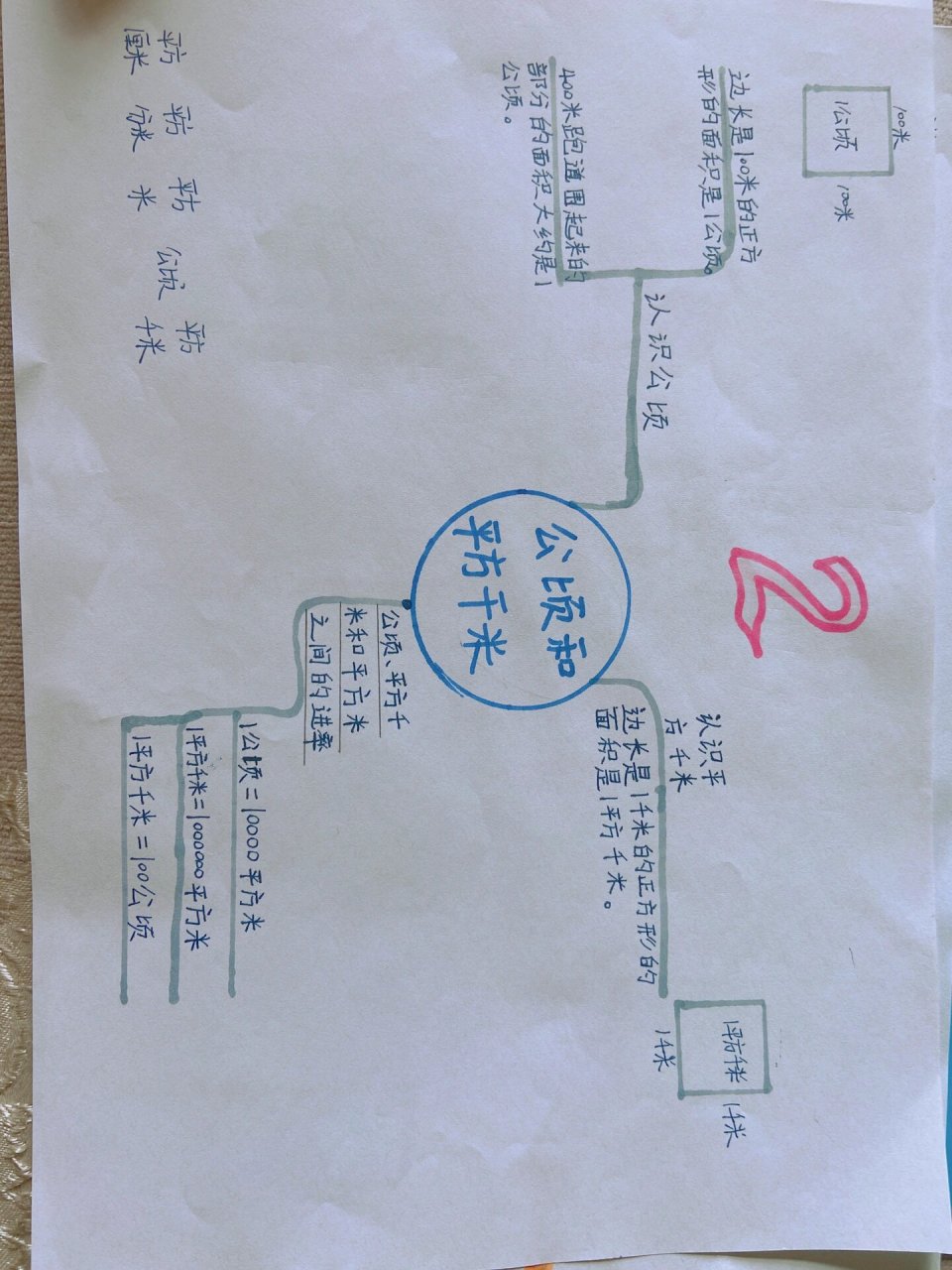 公顷和平方米   思维导图