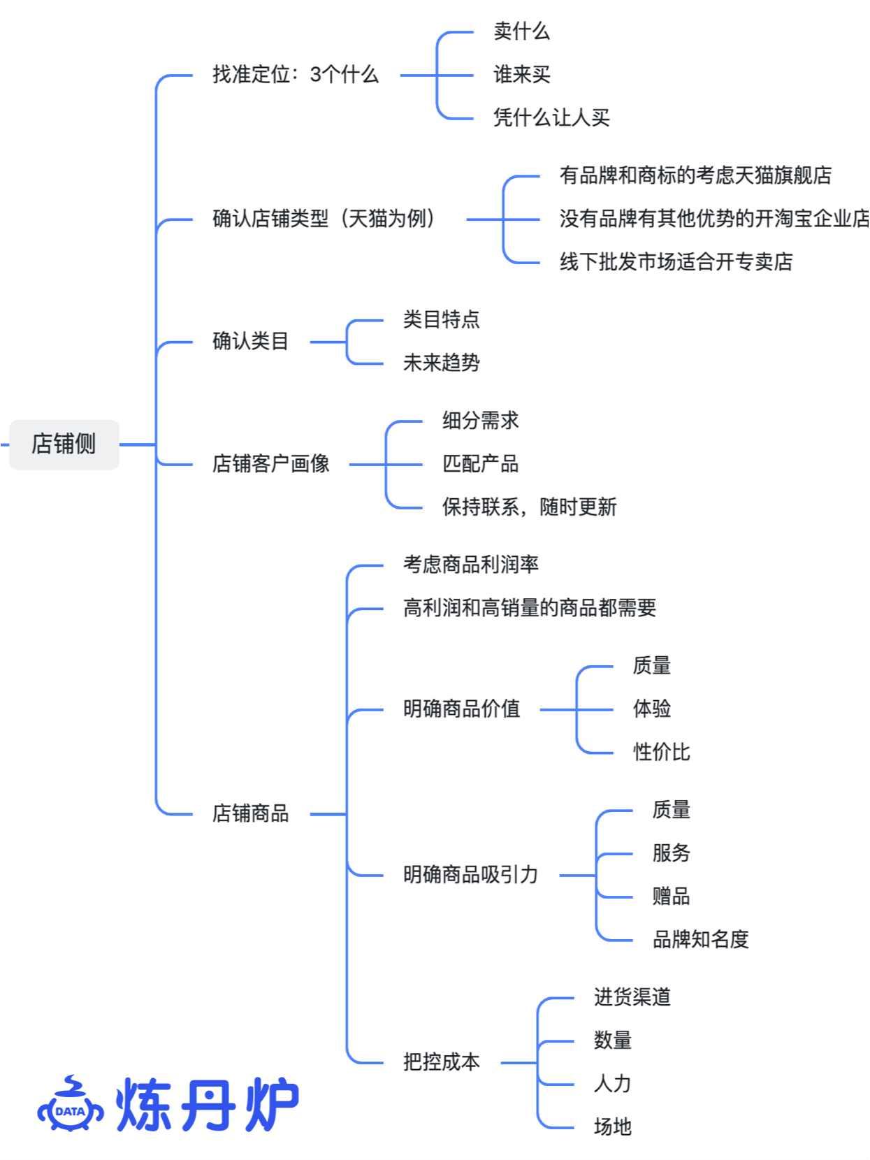 一张图搞定电商运营全流程