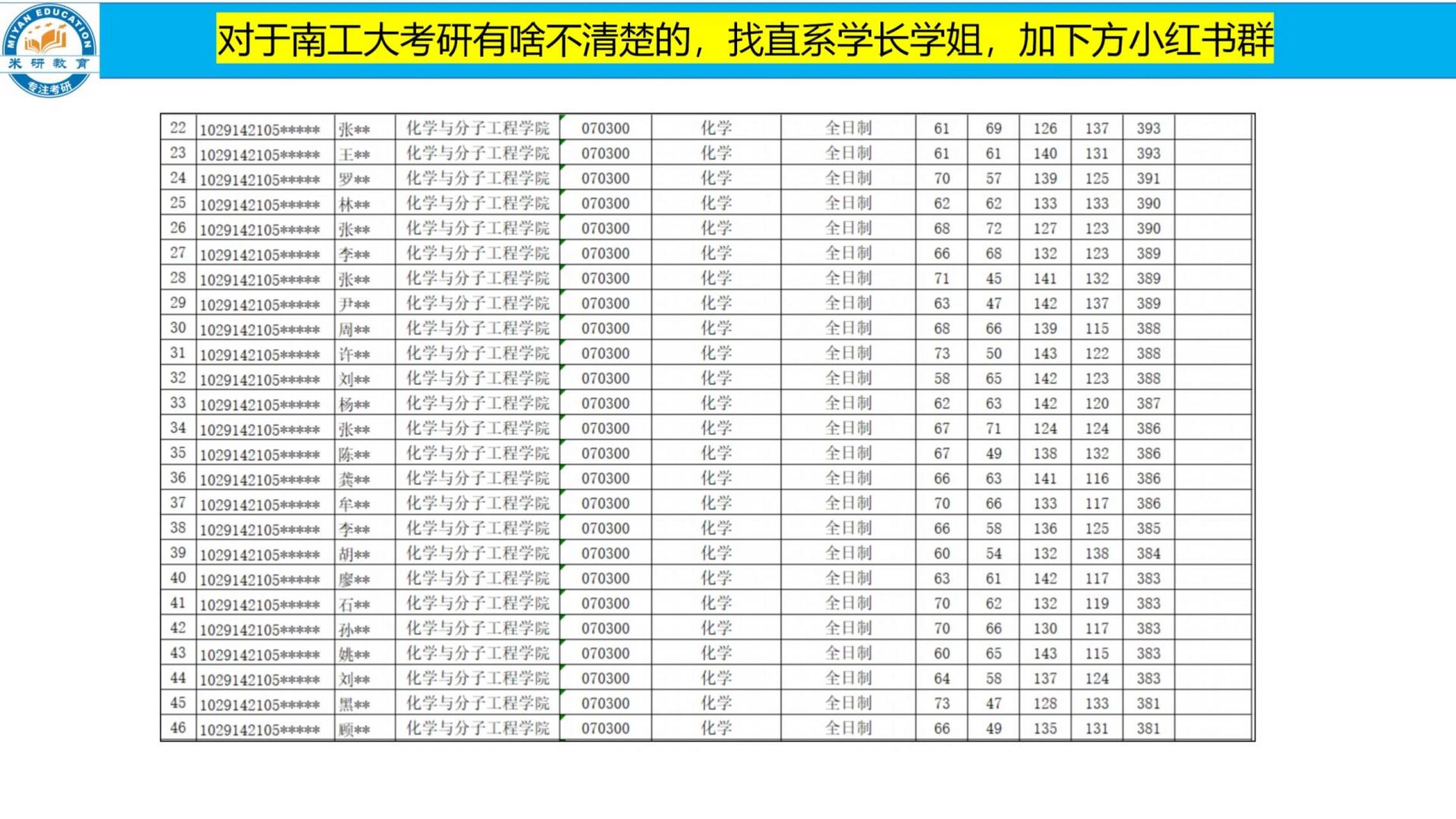 南京工业大学考研复试名单之化学分子学院南京工业大学考研复试名单