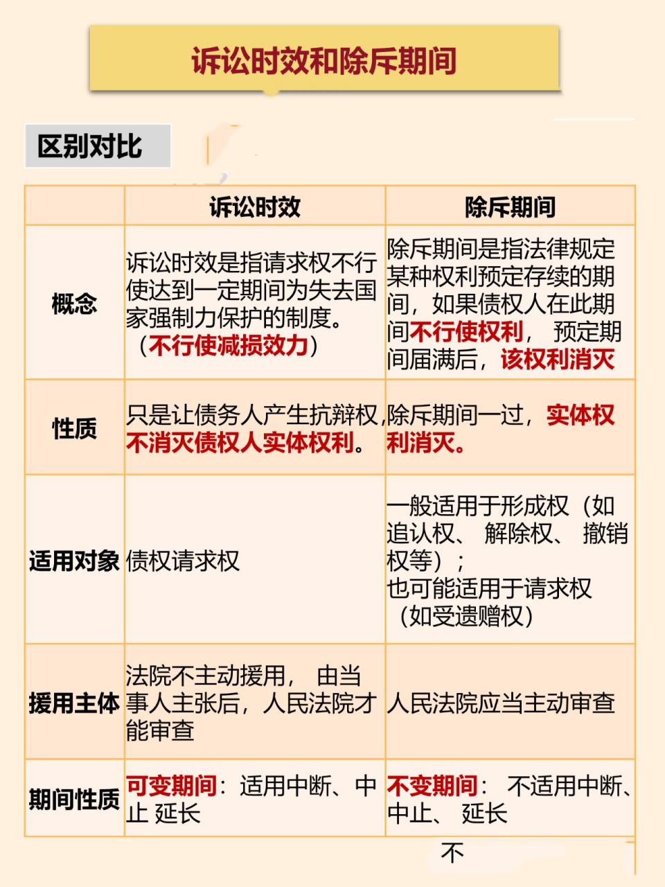 🔥法律大白话|诉讼时效vs除斥期间辨析� 一张图搞懂民法重难点: 