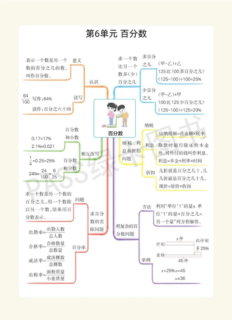 《绿卡图书》苏教版数学六年级上册思维导图