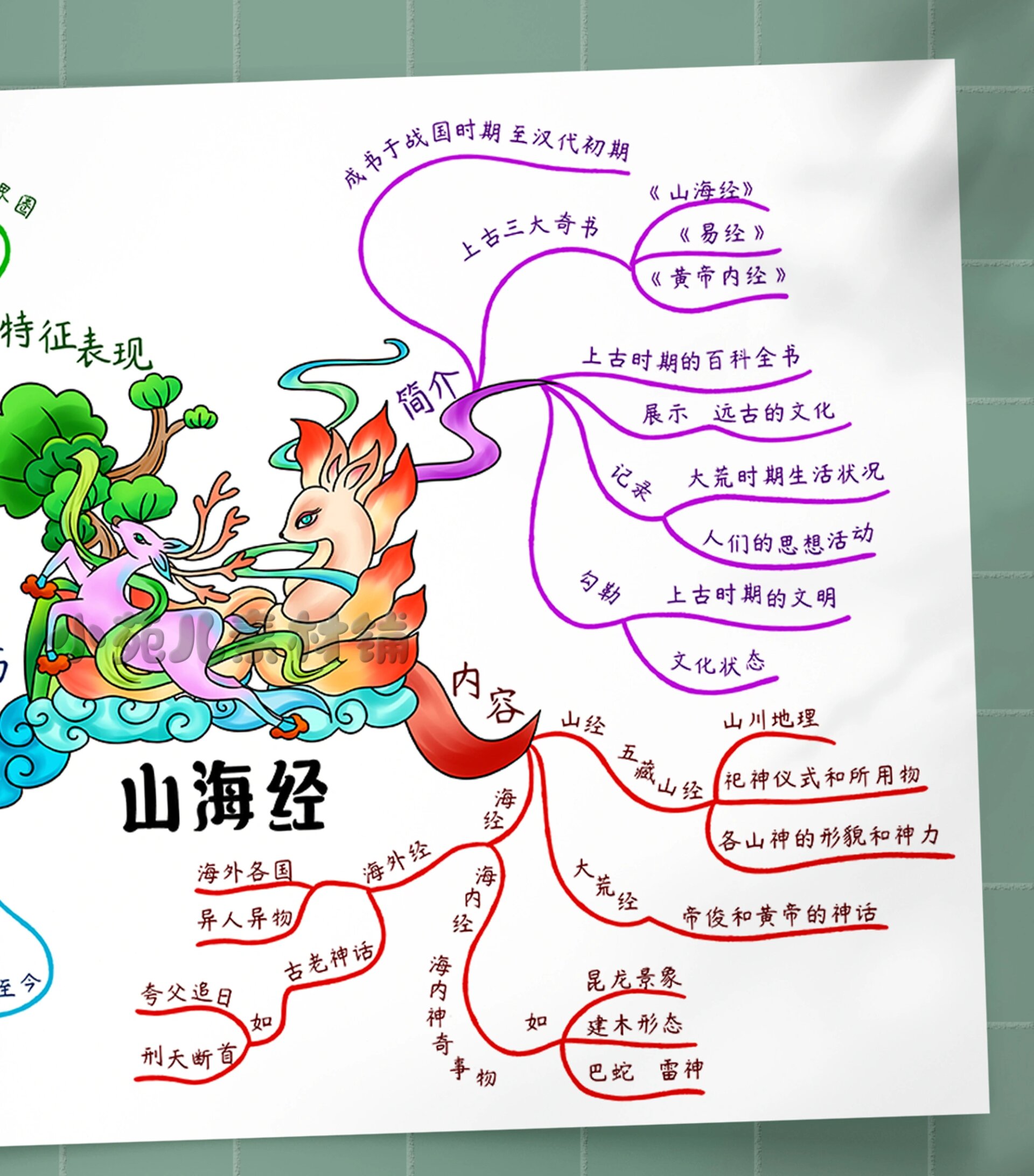 b349《山海经》思维导图手抄报读书阅读好书