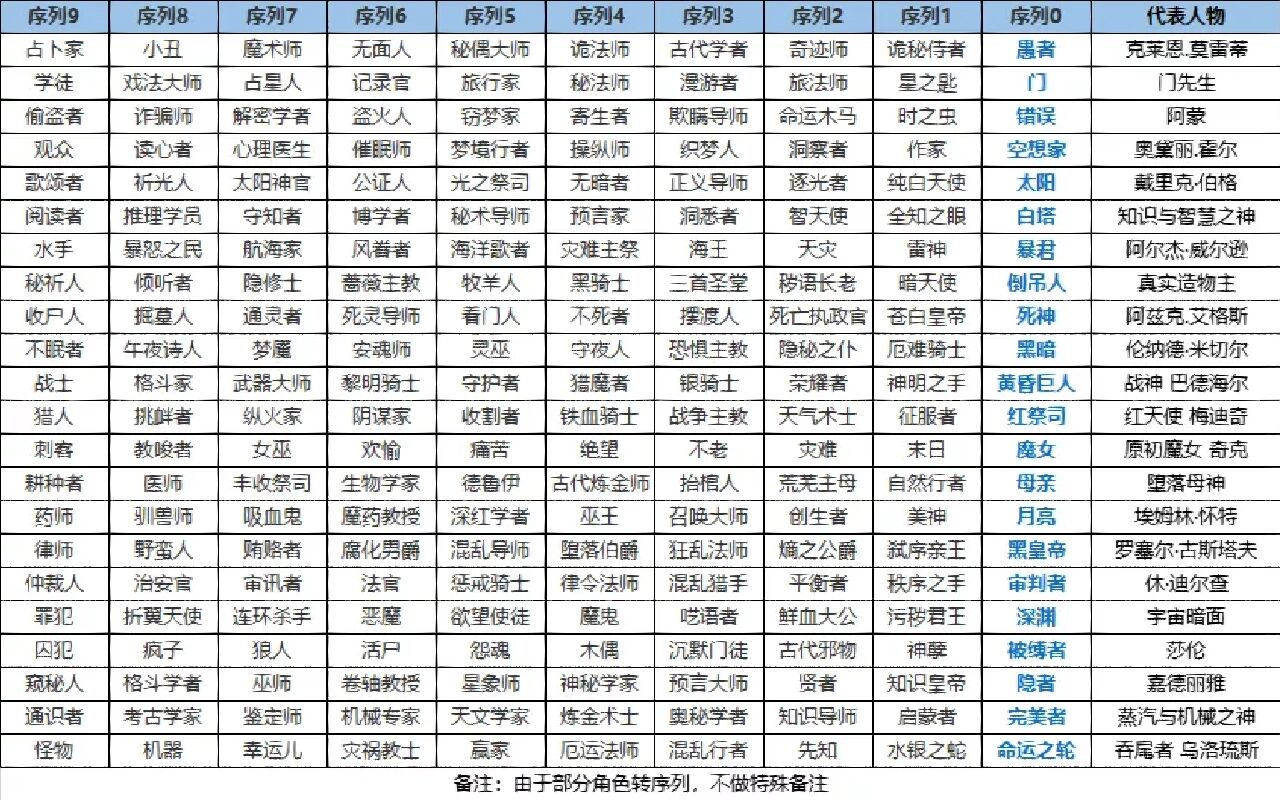 诡秘之主序列表