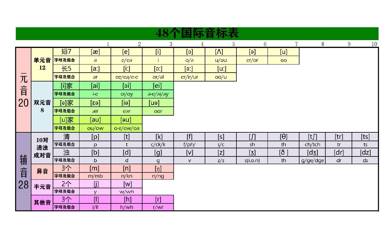 48个音素表含字母字母组合