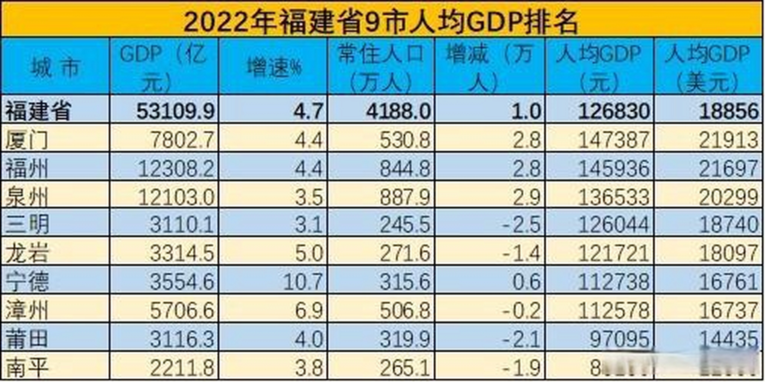 2022年福建省9市人均gdp排名 比较均衡的发展,9市人均gdp全部超过1万