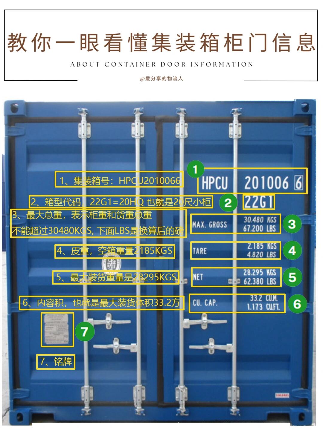集装箱箱门标识和解释图片
