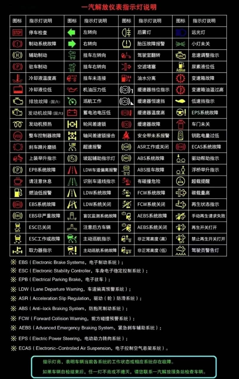 希望能帮助到有需要的朋友  解放卡车 指示灯标识