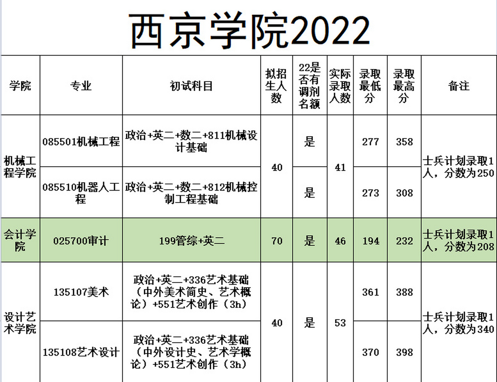 西京学院复试线图片