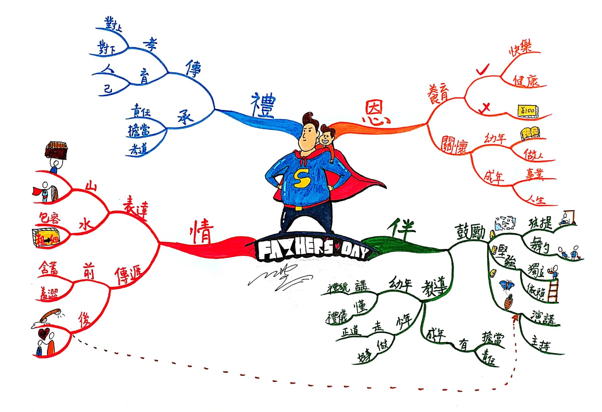 父亲节思维导图