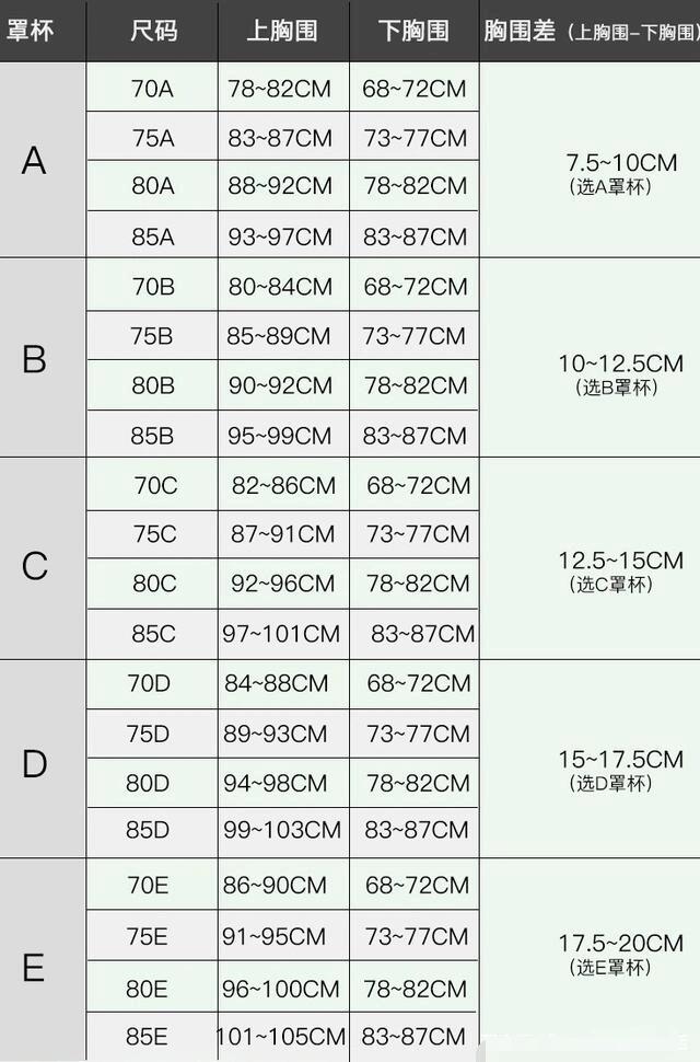 下胸围是乳房根部绕一圈的数值.再用上-下胸围,就是选的abcd