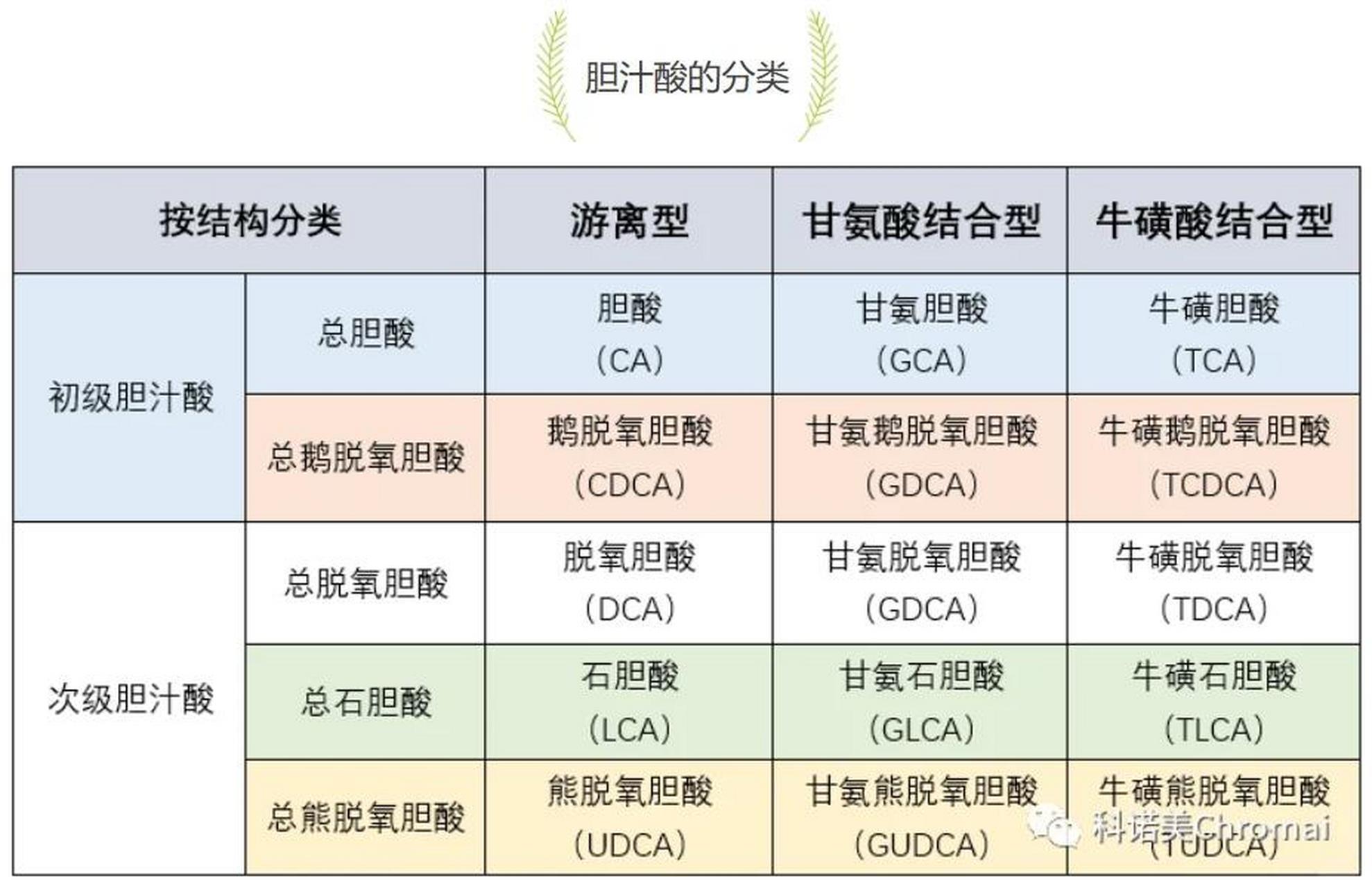 知识学习-day 12 来源:生命经纬知识库 正常人胆汁中的胆汁酸