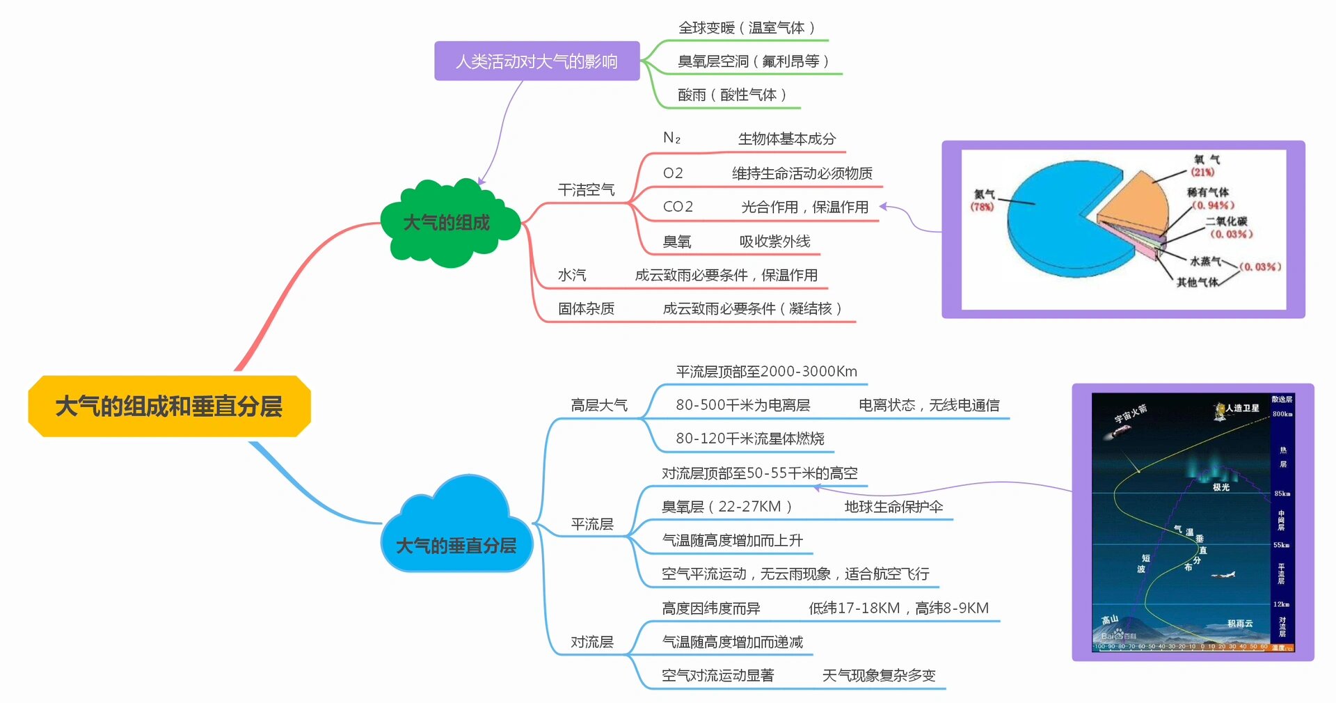 21大气的组成和垂直分层 思维导图