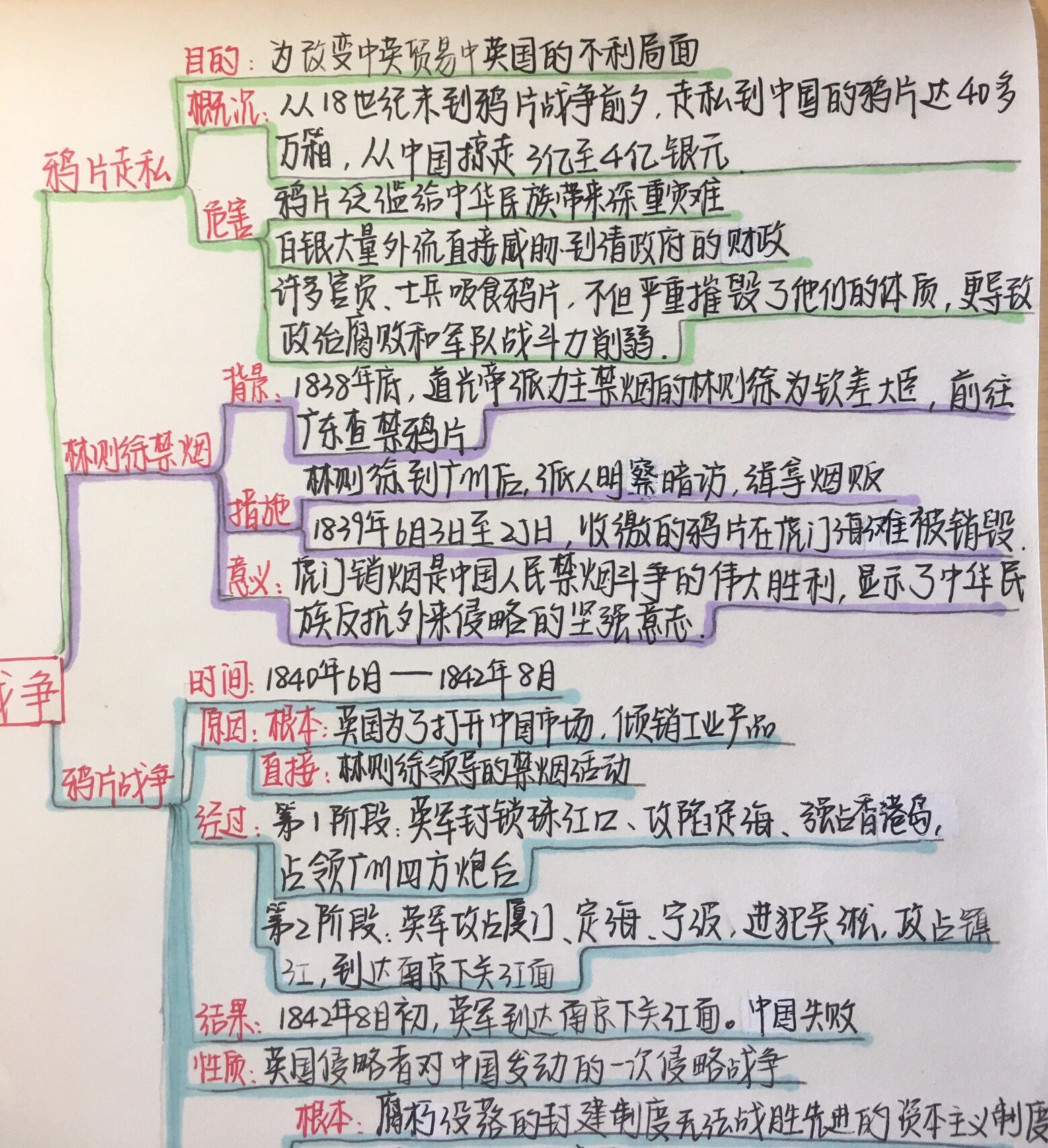 鸦片战争知识思维导图图片