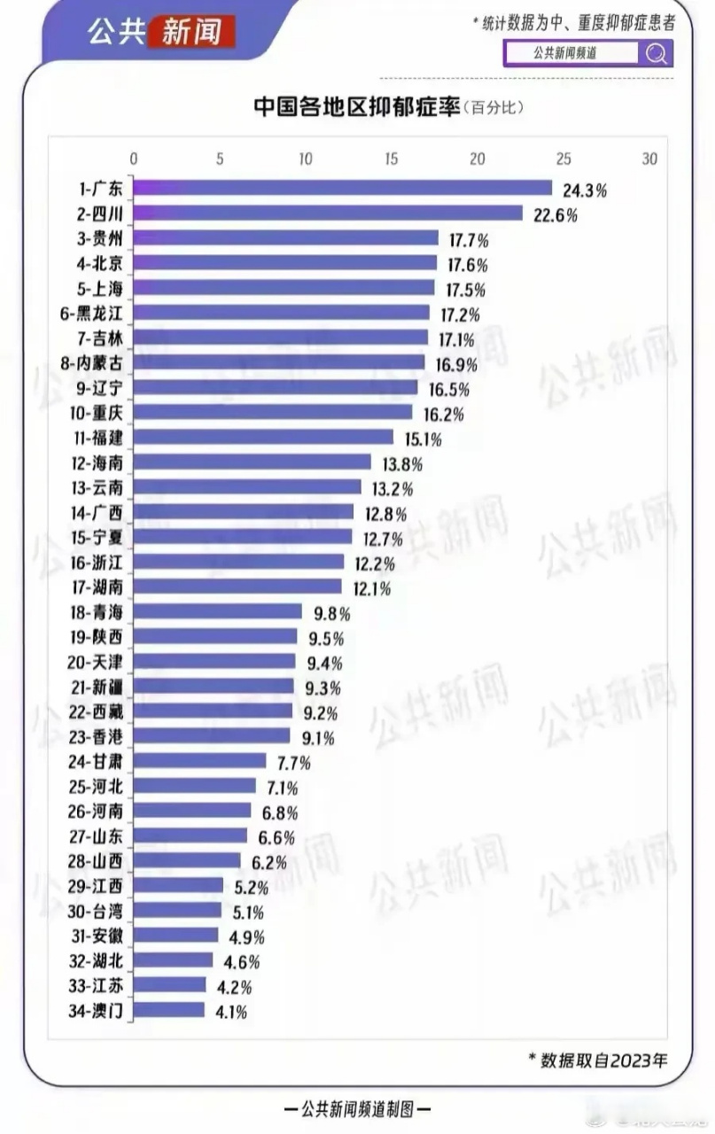 天呐,看到这张全国各地区青少年抑郁症患者统计数据,真的让人很担忧.